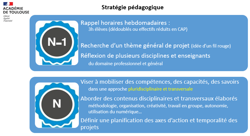 Le chef d'oeuvre en CAP | Portail pédagogique de l'académie de Toulouse